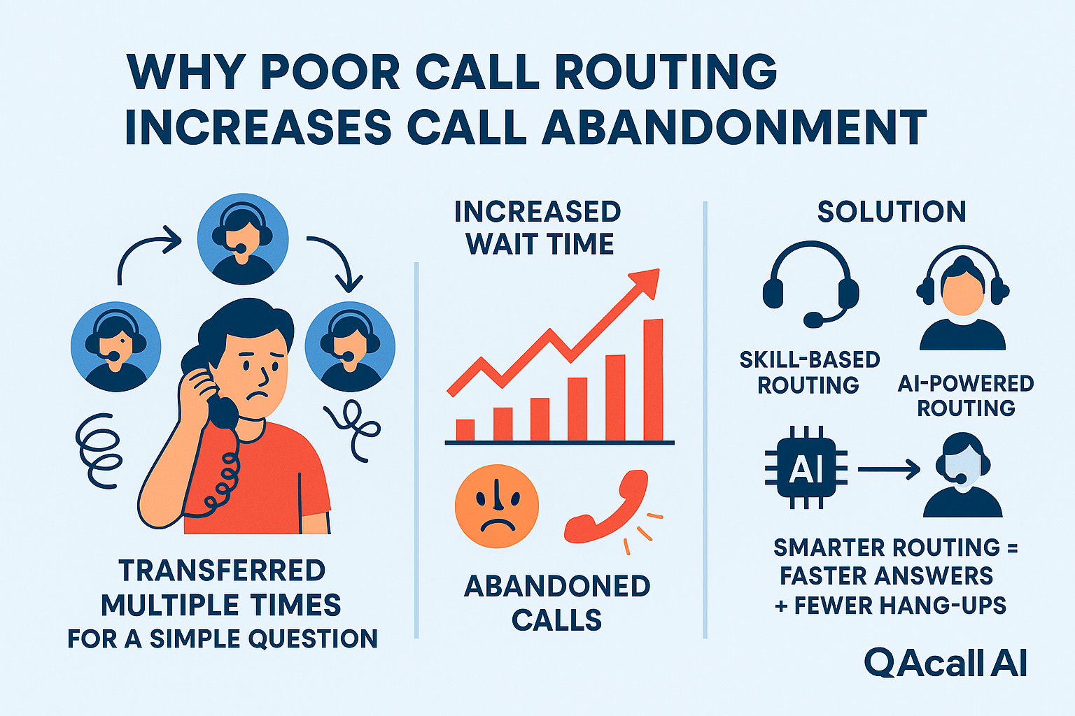 Infographic illustrating how poor call routing increases call abandonment, showing a frustrated customer being transferred multiple times, a rising chart of wait times, and solutions like skill-based and AI-powered routing from QAcall AI