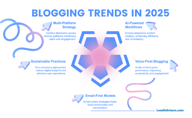 Visual chart of 2025 blogging trends including AI workflows, voice-first blogging, sustainable practices, and multi-platform content strategies.