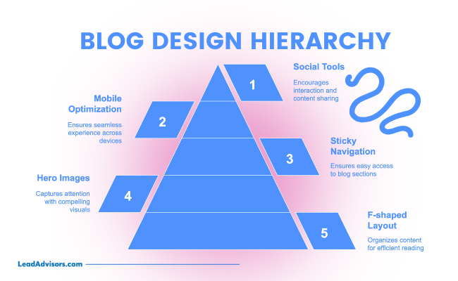 Infographic showing blog UX hierarchy with tips on F-shaped layout, sticky navigation, mobile optimization, and social tools for improved engagement.