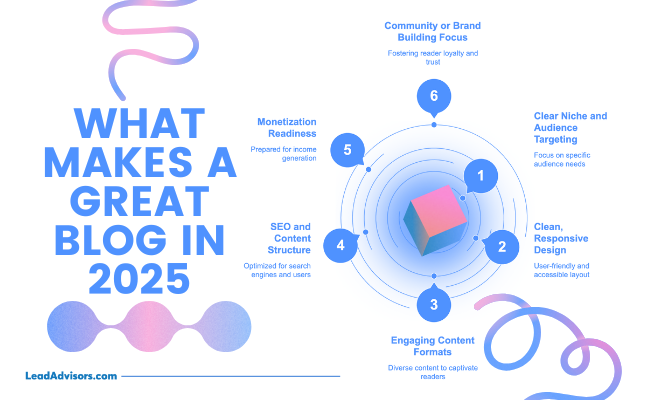 Infographic titled "What Makes a Great Blog in 2025" illustrating six key blogging success factors: niche targeting, responsive design, engaging content formats, SEO structure, monetization readiness, and community building.