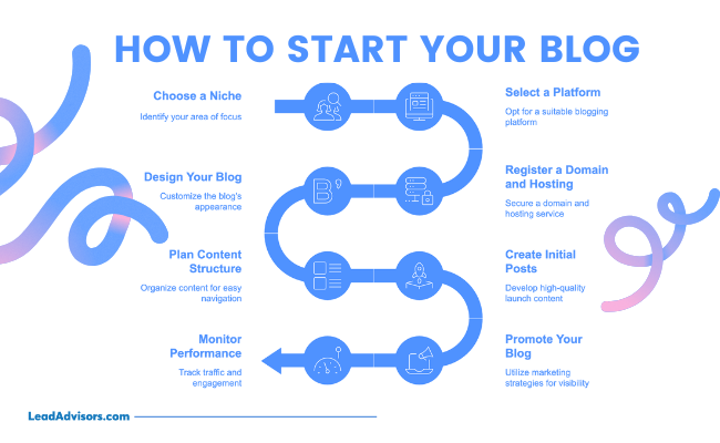 Infographic showing a step-by-step blogging process from niche selection to blog promotion, featuring icons for each stage of launching a blog.