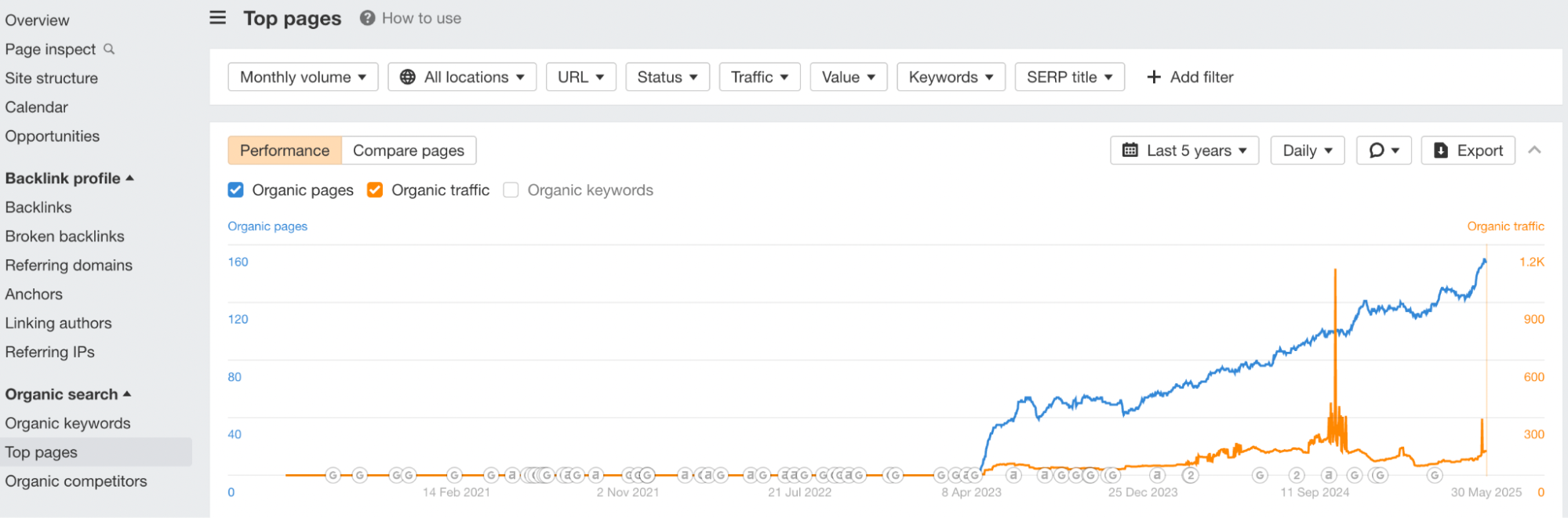 Line chart showing the growth of organic traffic and organic pages over the last five years using Ahrefs. The chart highlights a sharp increase in organic pages starting in early 2023, followed by a steady rise in organic traffic with occasional spikes.