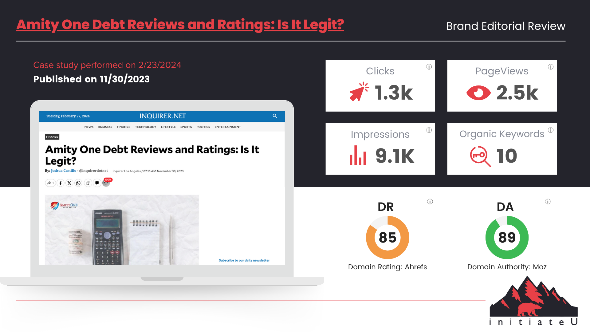 Case study graphic for the Amity One Debt editorial review published on Inquirer.net, showing performance metrics like 1.3k clicks, 2.5k pageviews, 9.1k impressions, and 10 organic keywords, along with high domain authority scores (DR 85, DA 89).