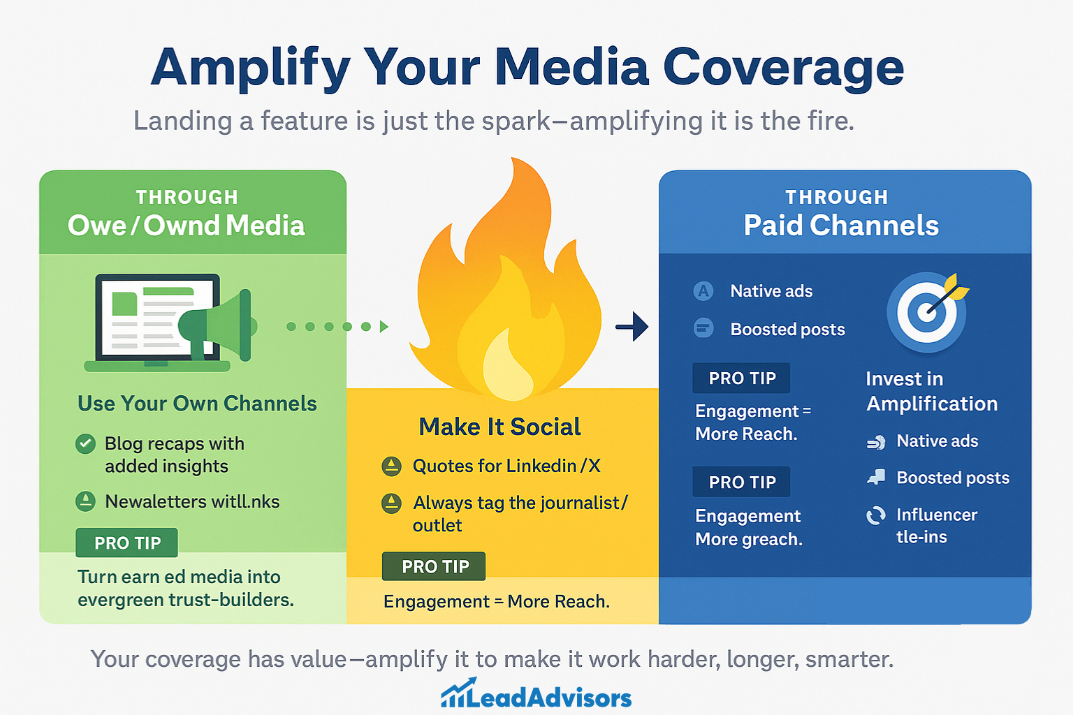 LeadAdvisors infographic showing three strategies to amplify media coverage: through owned media like blogs and newsletters, via social media engagement, and with paid channels such as native ads and influencer tie-ins.