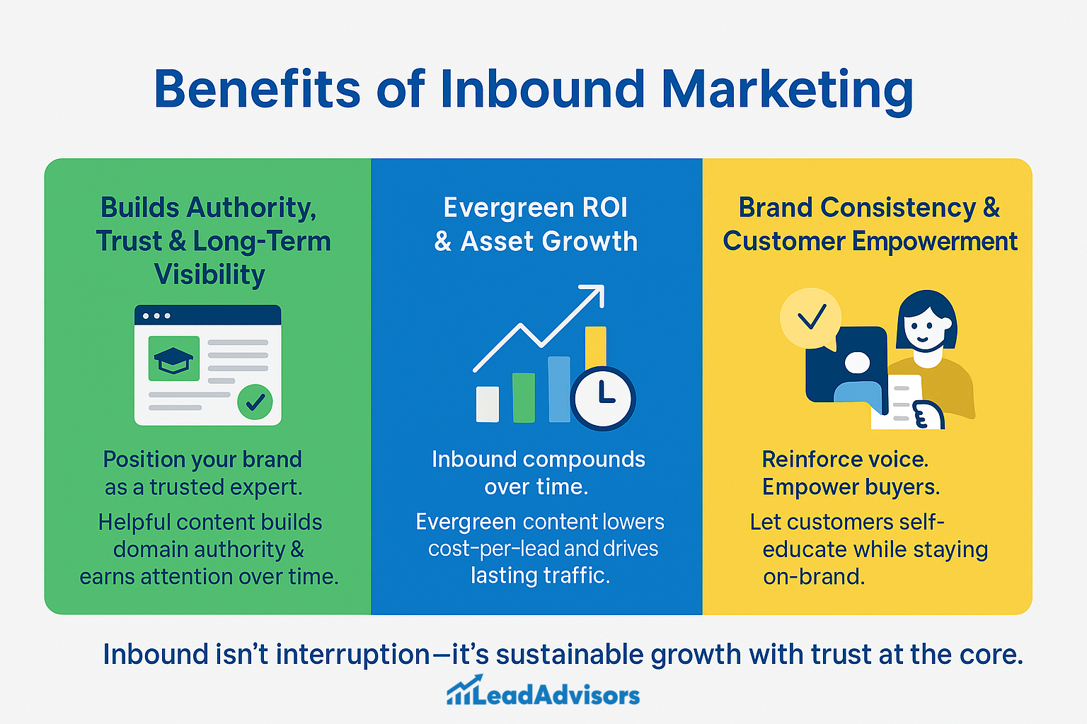 An infographic titled "Benefits of Inbound Marketing" from LeadAdvisors. It highlights three key benefits: building authority and long-term trust, delivering evergreen ROI and asset growth, and promoting brand consistency and customer empowerment.