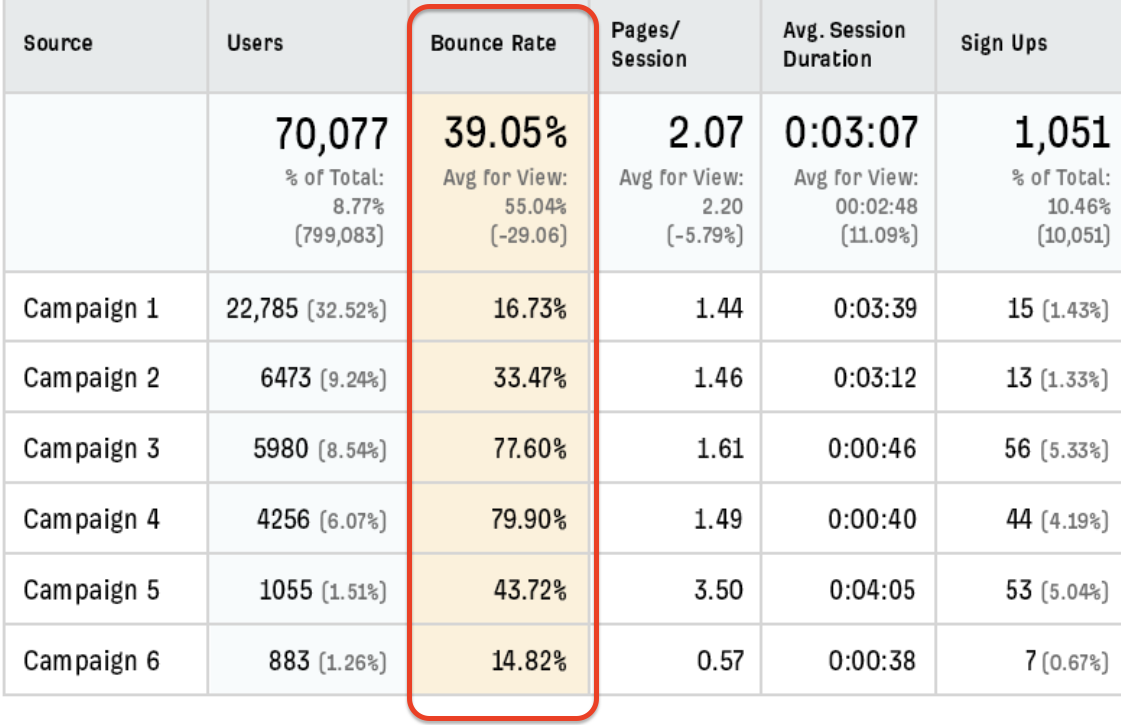 A campaign performance report highlighting bounce rate metrics across six marketing campaigns, with Campaign 3 and Campaign 4 showing the highest bounce rates above 77%, while Campaign 6 has the lowest at 14.82%.