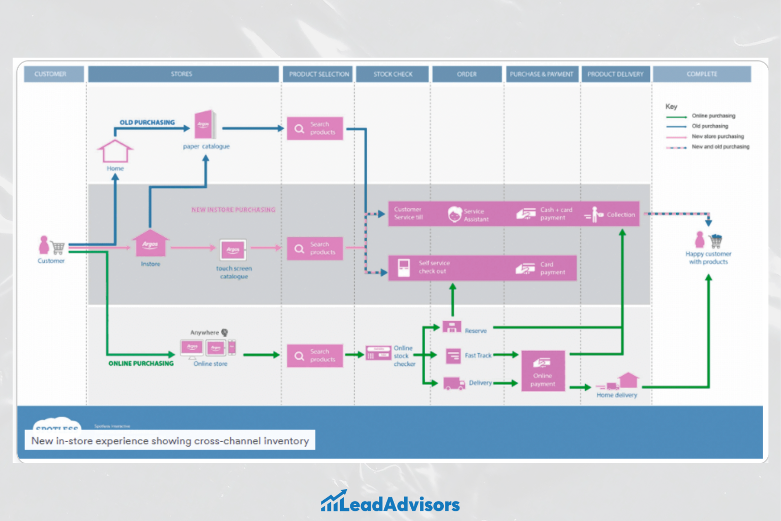 A detailed cross-channel inventory flowchart comparing old, new in-store, and online purchasing experiences for customers, highlighting paths from product search to payment and delivery with color-coded steps for each channel.