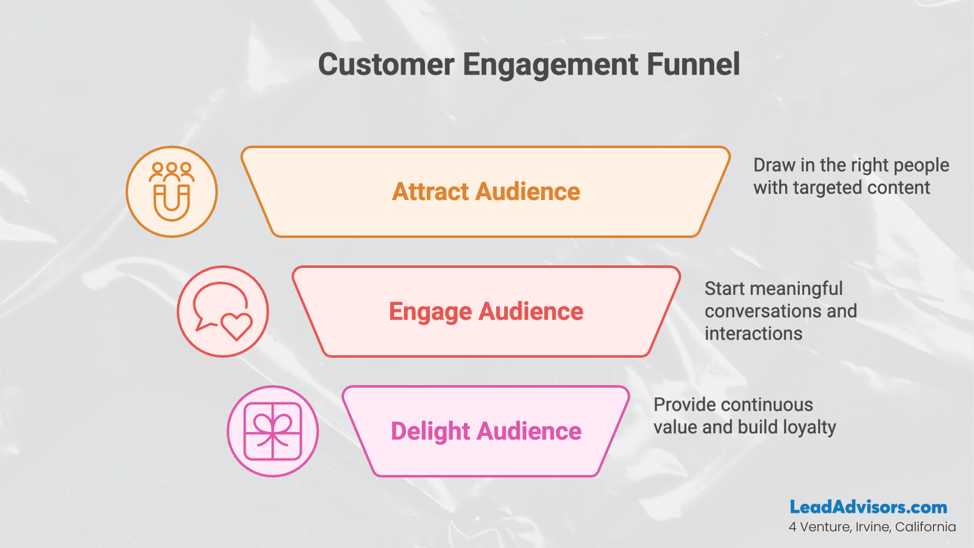 A three-step customer engagement funnel visual by LeadAdvisors showing “Attract Audience,” “Engage Audience,” and “Delight Audience.” Each step is paired with an icon and description to highlight how to draw in, connect with, and retain customers through targeted content, interaction, and loyalty-building.