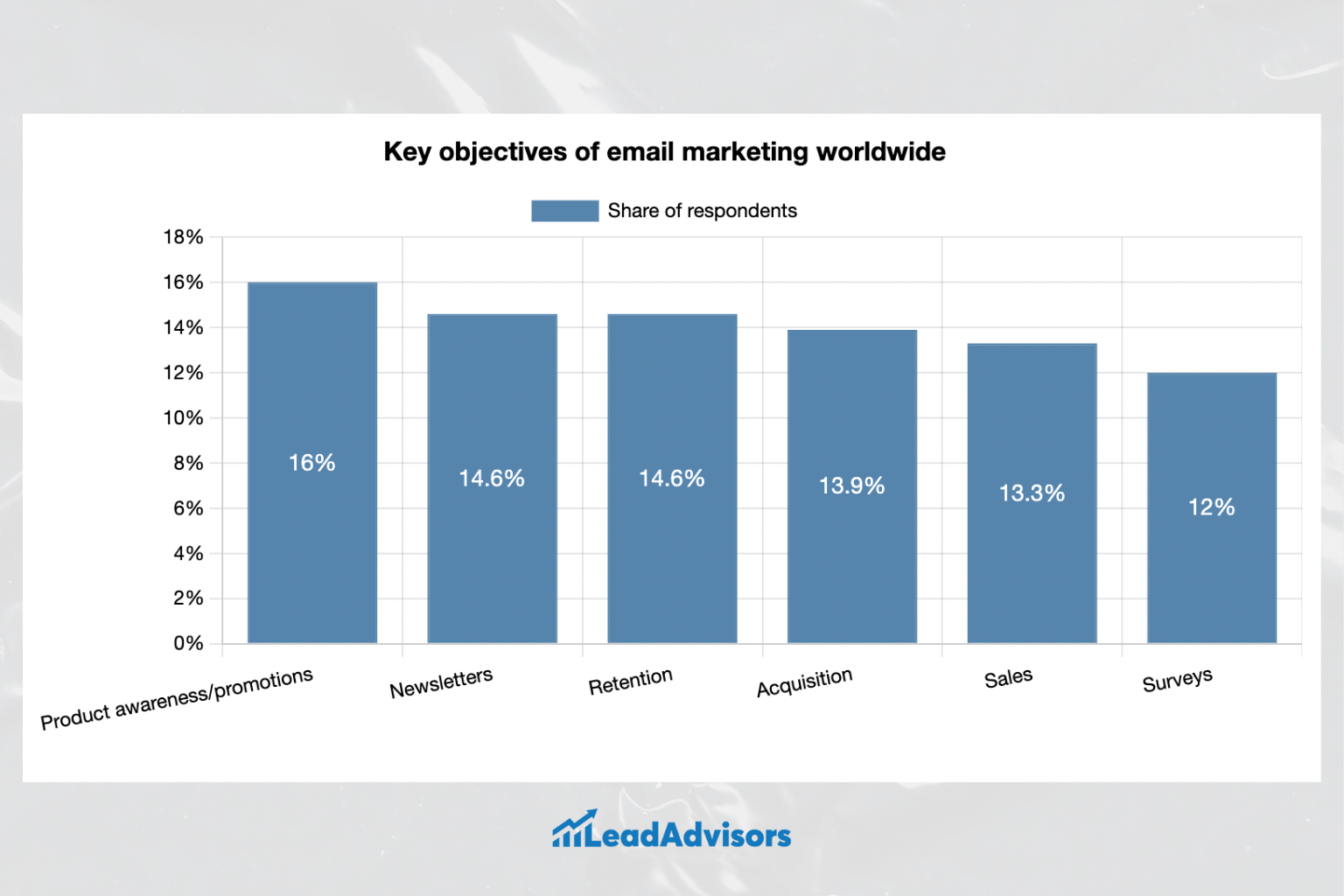 Bar chart titled "Key objectives of email marketing worldwide" showing the percentage share of respondents for each goal. The top objective is product awareness/promotions (16%), followed by newsletters (14.6%), retention (14.6%), acquisition (13.9%), sales (13.3%), and surveys (12%).