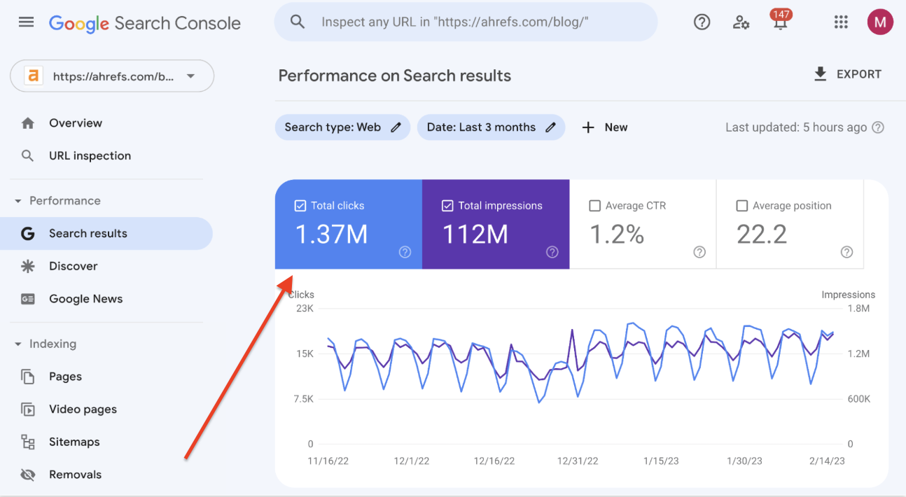 A Google Search Console dashboard showing performance data for the Ahrefs blog, with key metrics including 1.37 million total clicks, 112 million total impressions, a 1.2% average CTR, and an average search position of 22.2 over the past three months.