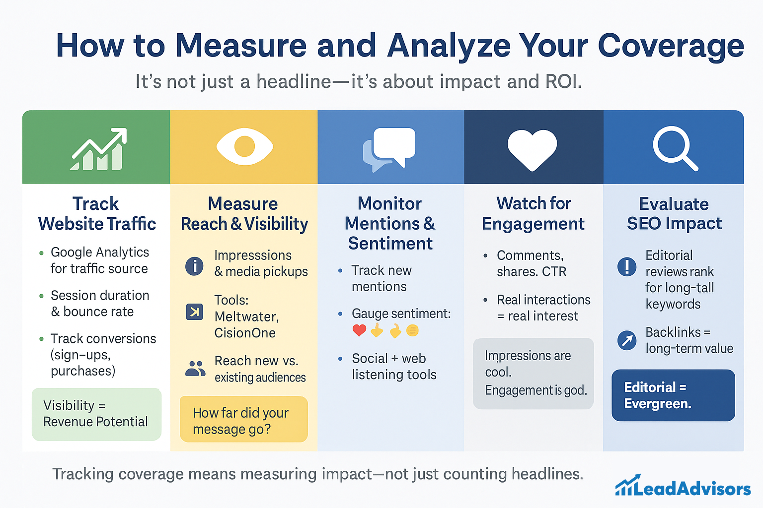 Infographic explaining five key metrics to measure and analyze media coverage impact and ROI, including website traffic, reach, mentions, engagement, and SEO.