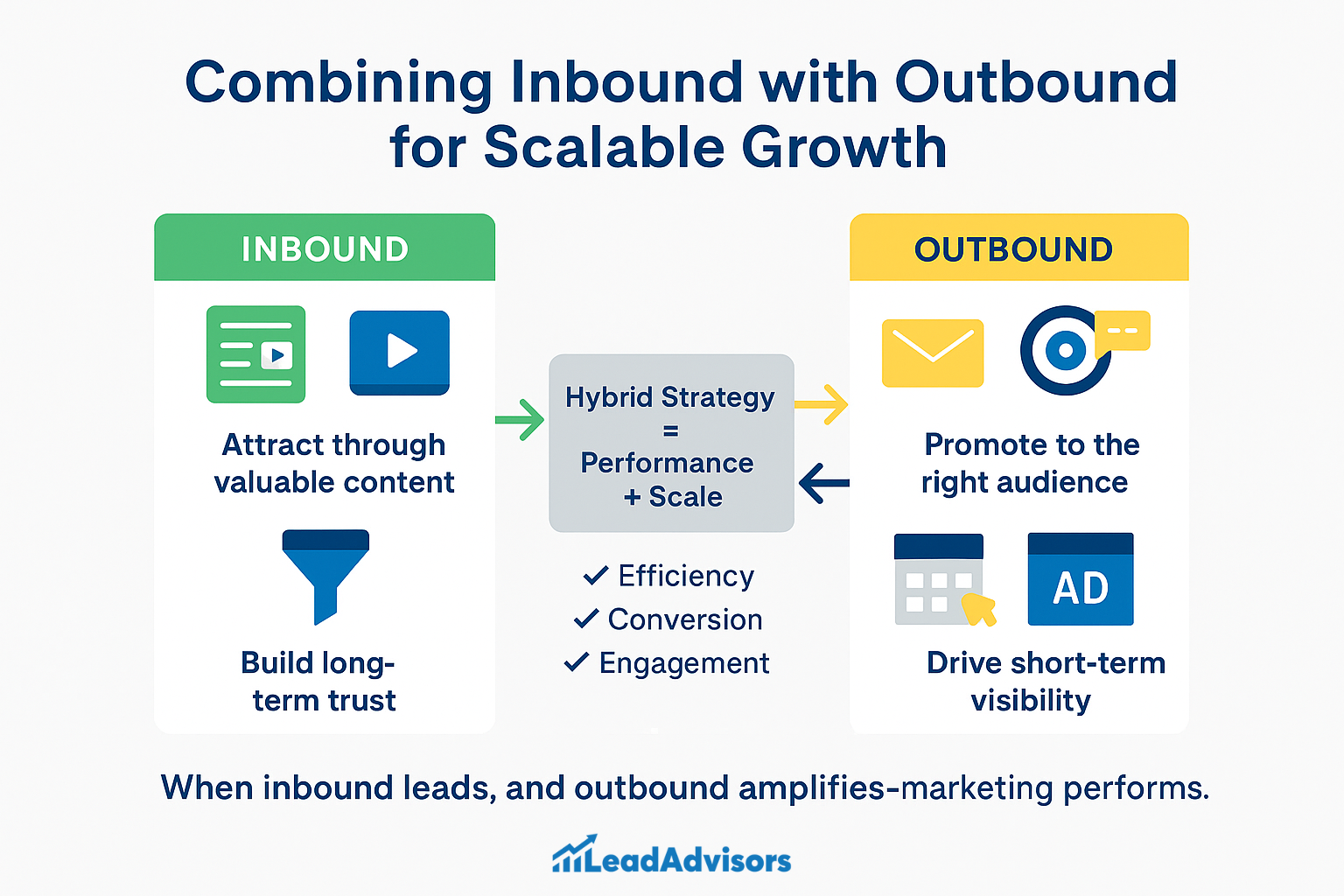 An infographic by LeadAdvisors explaining how combining inbound and outbound marketing creates a scalable growth strategy. It shows inbound tactics like creating valuable content and building trust, outbound strategies like targeted promotion and short-term visibility, and a hybrid strategy in the center focused on efficiency, conversion, and engagement.