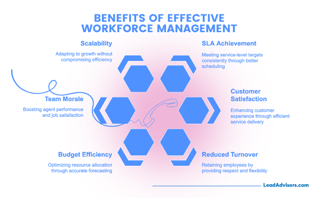 A hexagon-based infographic titled "Benefits of Effective Workforce Management" highlights six key advantages: Scalability, SLA Achievement, Customer Satisfaction, Reduced Turnover, Budget Efficiency, and Team Morale. Each benefit is visually connected to a central phone icon, symbolizing workforce coordination in a call center environment. The layout uses clean blue and pink tones with minimalist icons and text for clarity.