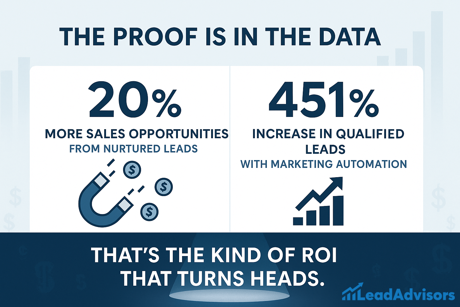 An infographic titled “The Proof is in the Data” compares lead generation results. The left panel shows “20% more sales opportunities from nurtured leads” with a magnet attracting dollar signs. The right panel highlights a “451% increase in qualified leads with marketing automation” alongside a rising bar chart. At the bottom, a bold statement reads, “That’s the kind of ROI that turns heads.” The LeadAdvisors logo is displayed in the bottom right corner.