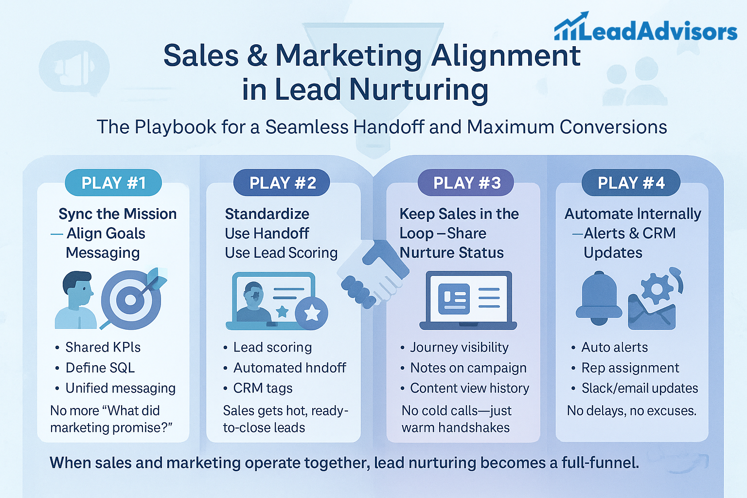This infographic illustrates a comprehensive four-step playbook designed to align sales and marketing teams for better lead nurturing and conversion. It visually communicates how syncing goals, standardizing lead handoff processes, maintaining communication on nurture status, and automating internal systems can create a seamless, full-funnel approach. Through unified messaging, lead scoring, CRM integration, and automated alerts, the strategy ensures both teams work collaboratively to guide prospects effectively from initial interest to closing, maximizing conversion rates and efficiency.