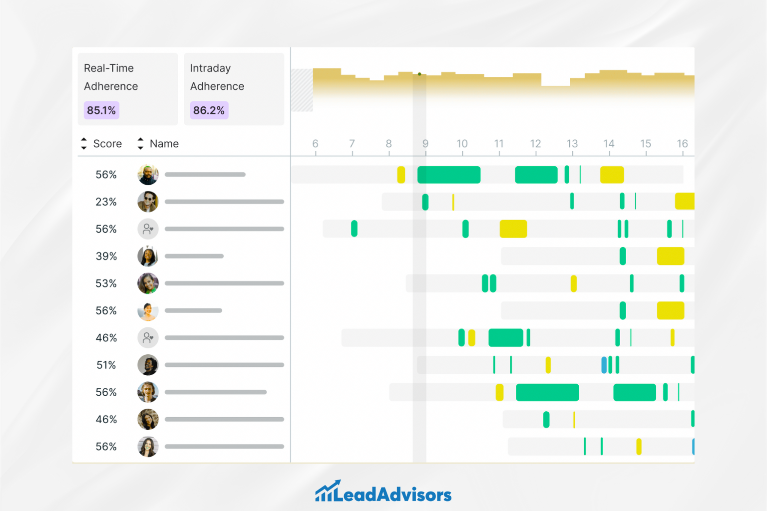 A real-time workforce adherence dashboard showcases individual agent performance through a color-coded timeline. The left panel displays adherence scores and agent avatars, while the right panel presents time blocks in green, yellow, and grey to indicate activity alignment with scheduled shifts. Summary stats at the top show Real-Time Adherence at 85.1% and Intraday Adherence at 86.2%.