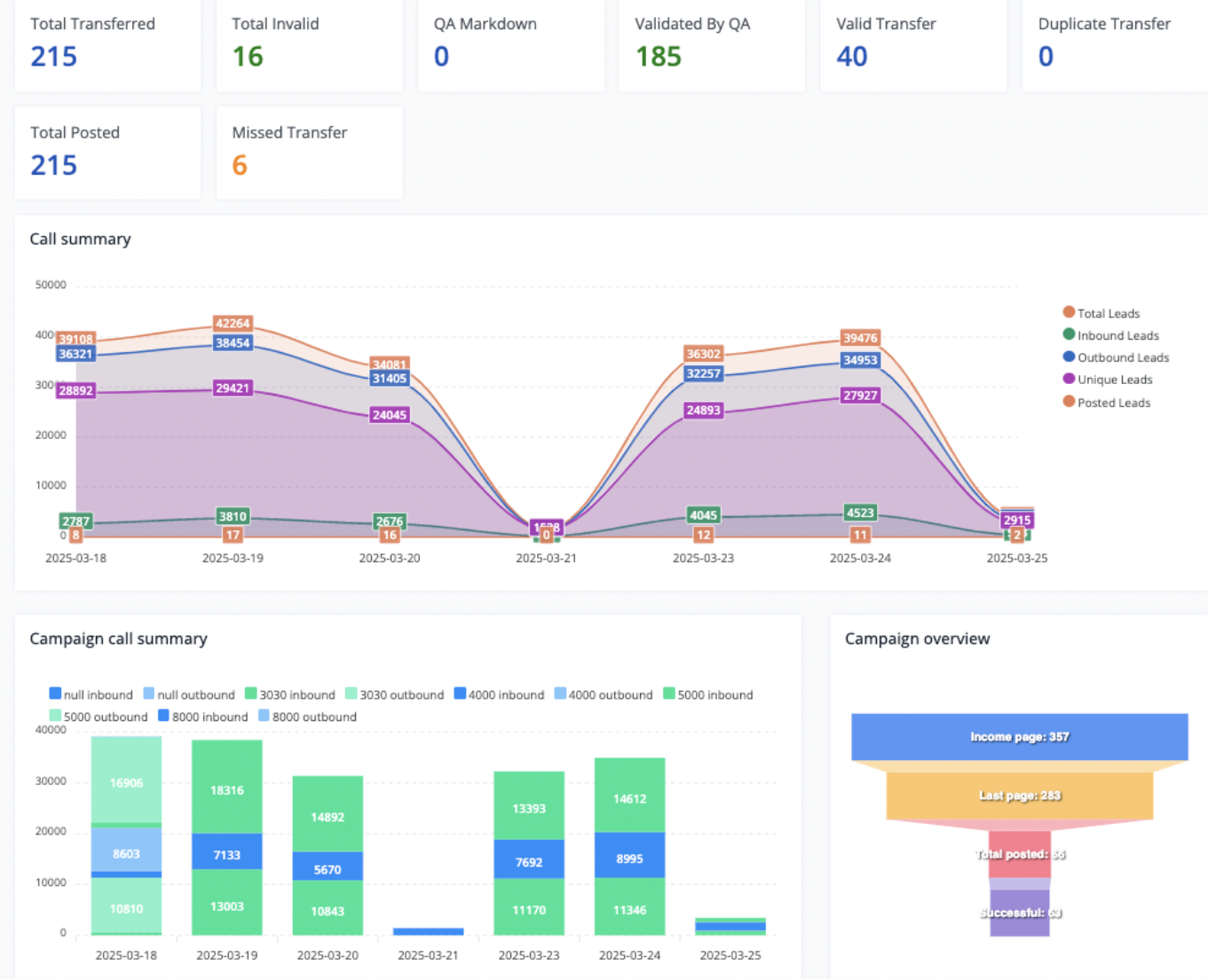 A call center campaign dashboard presents multiple data visualizations, including a call summary line chart, campaign call bar graph, and a funnel diagram. The charts track metrics such as total transferred calls (215), validated by QA (185), valid transfers (40), total leads, and breakdowns of inbound/outbound/posted leads across several days. The funnel chart on the right illustrates user progression from income page views to successful campaign outcomes.