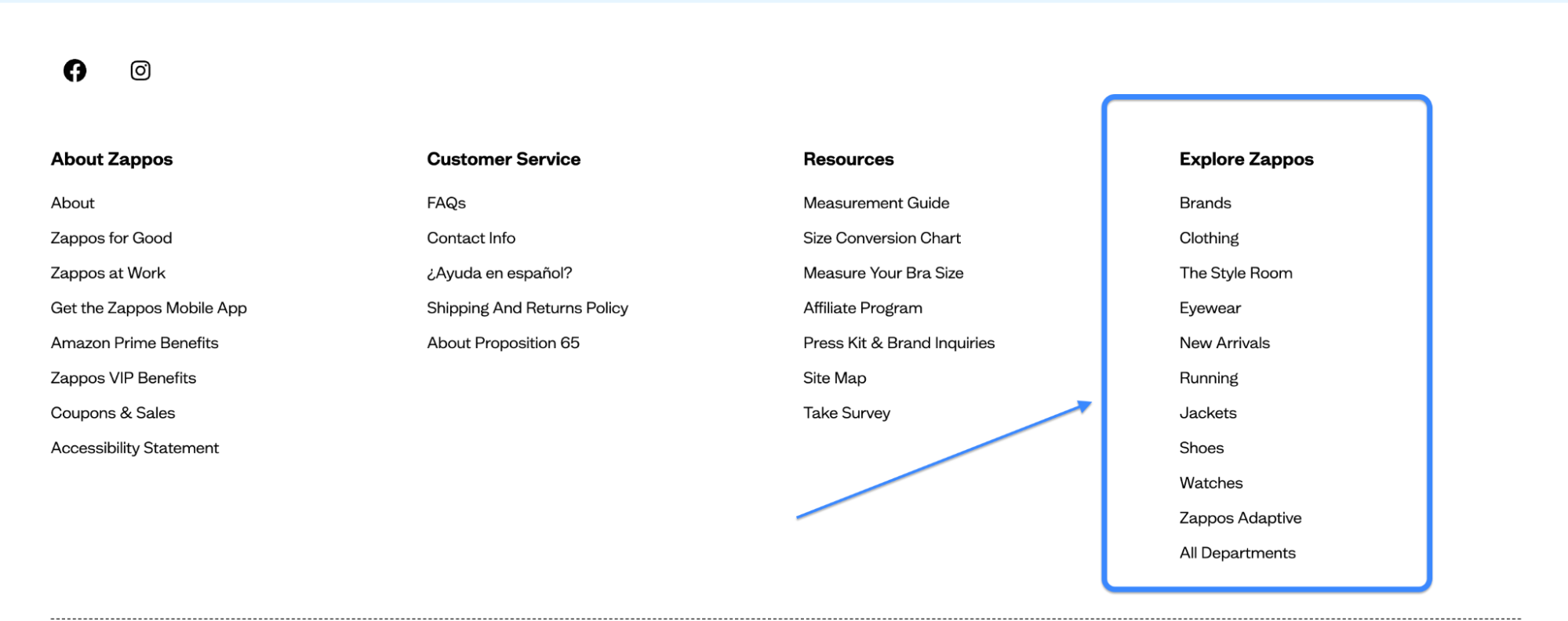 This image displays the footer of the Zappos website, divided into four sections: About Zappos, Customer Service, Resources, and Explore Zappos. The "Explore Zappos" section, highlighted with a blue outline, features links to product categories like Clothing, Shoes, Eyewear, and New Arrivals. Social media icons for Facebook and Instagram appear at the top, emphasizing brand engagement.