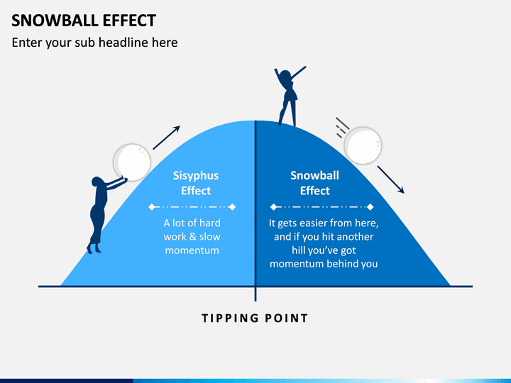 This infographic illustrates the "Snowball Effect" concept using a hill metaphor split into two sides. The left side, labeled "Sisyphus Effect," shows a person struggling to push a snowball uphill, representing hard work and slow momentum. The right side, "Snowball Effect," depicts a snowball gaining speed downhill, symbolizing gained momentum after reaching the tipping point.