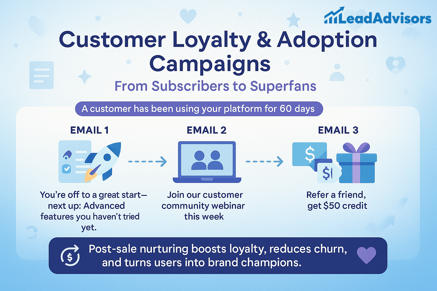 An infographic from LeadAdvisors titled “Customer Loyalty & Adoption Campaigns: From Subscribers to Superfans.” It illustrates a 3-step email sequence for a customer who has used a platform for 60 days: Email 1 encourages exploring advanced features, Email 2 invites users to a customer community webinar, and Email 3 offers a $50 credit for referrals. The bottom highlights the benefit of post-sale nurturing in boosting loyalty, reducing churn, and turning users into brand champions.