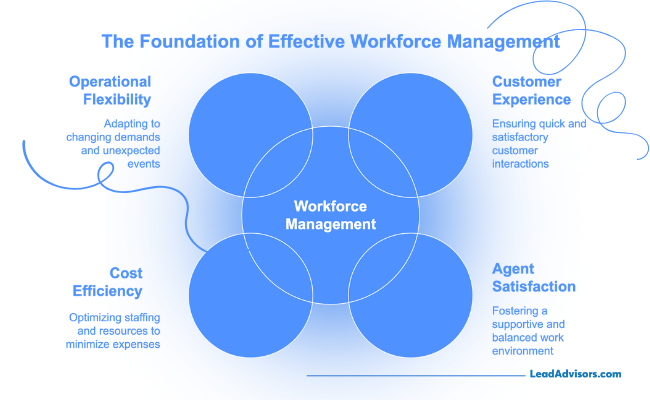 A blue Venn diagram illustrates the core components of effective workforce management. Four overlapping circles represent key pillars: Operational Flexibility, Cost Efficiency, Customer Experience, and Agent Satisfaction. These elements combine at the center to emphasize balanced and strategic workforce management.