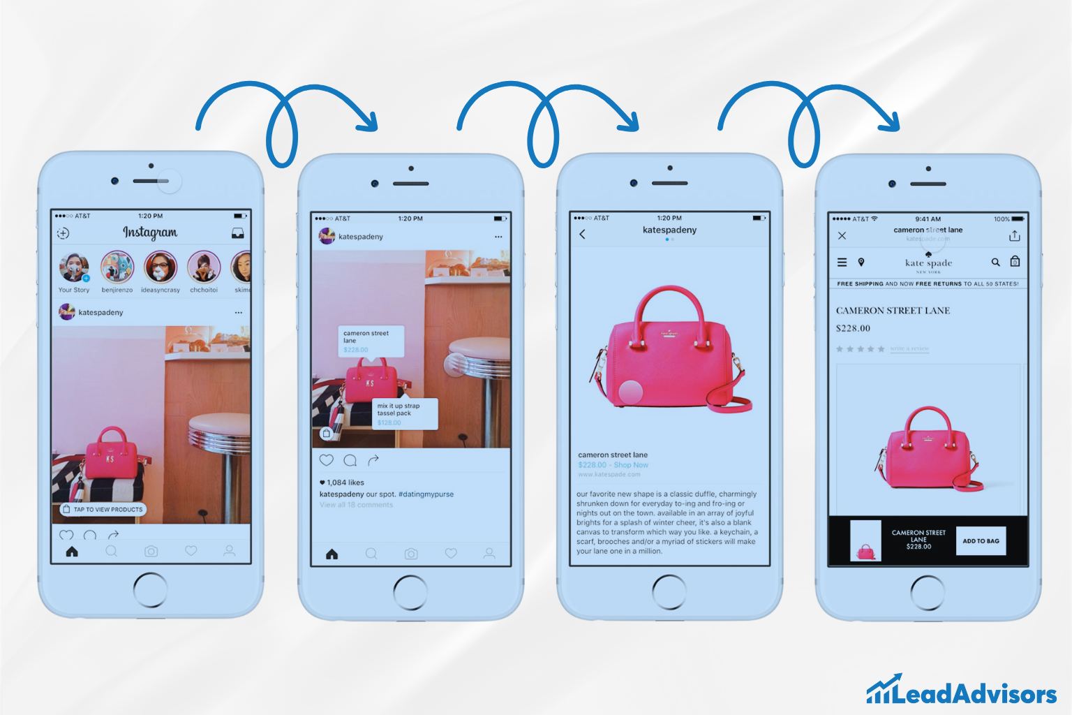 A step-by-step visual shows how a user can shop directly from Instagram. It begins with a Kate Spade Instagram post featuring a pink purse, followed by product tagging, a detailed item view, and finally a direct purchase page on the brand’s website. The seamless path illustrates how social commerce bridges engagement and conversion.