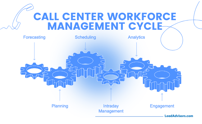 A visual diagram illustrates the "Call Center Workforce Management Cycle" using interconnected blue gears. Each gear represents a key stage: Forecasting, Planning, Scheduling, Intraday Management, Analytics, and Engagement. The design emphasizes the continuous, integrated nature of workforce operations within a call center environment.