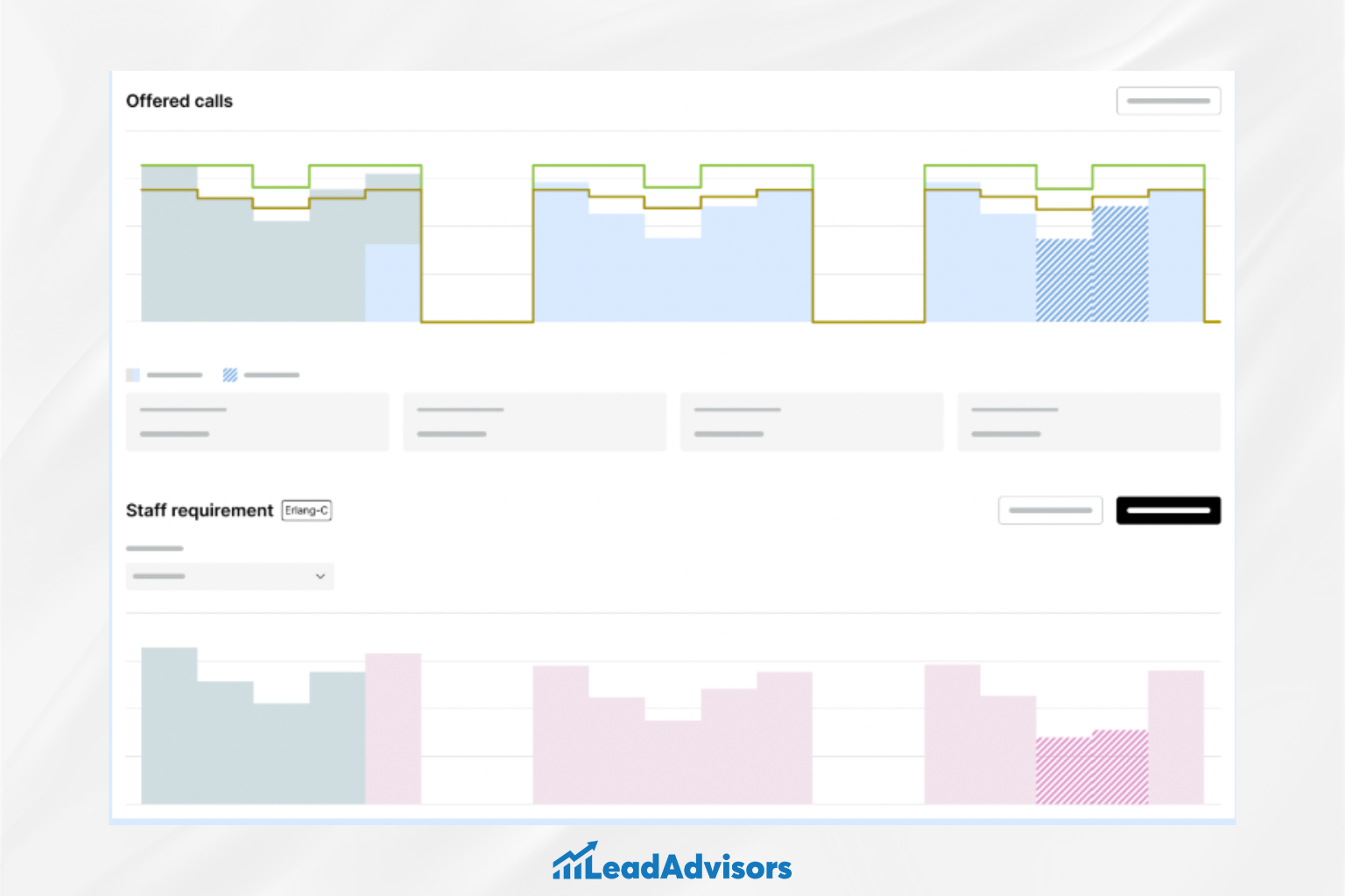 A dashboard-style visual shows call center performance metrics, highlighting 'Offered Calls' and 'Staff Requirement' using bar and line graphs. The top chart uses layered colors and patterns to reflect fluctuating call volumes, while the bottom graph visualizes staffing needs calculated using the Erlang-C model. The interface includes dropdowns and buttons for adjusting settings, all branded with the LeadAdvisors logo.