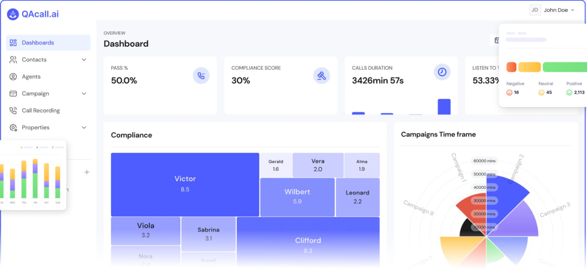 The QAcall.ai dashboard interface displays various metrics related to call center performance, including a 50% pass rate, 30% compliance score, and over 3,400 minutes of call duration. A heatmap-style compliance chart highlights individual agent scores, while a radial chart visualizes campaign time frames. Sentiment analysis reveals 2,113 positive responses, 45 neutral, and 16 negative from recent calls, offering insights into customer feedback quality.