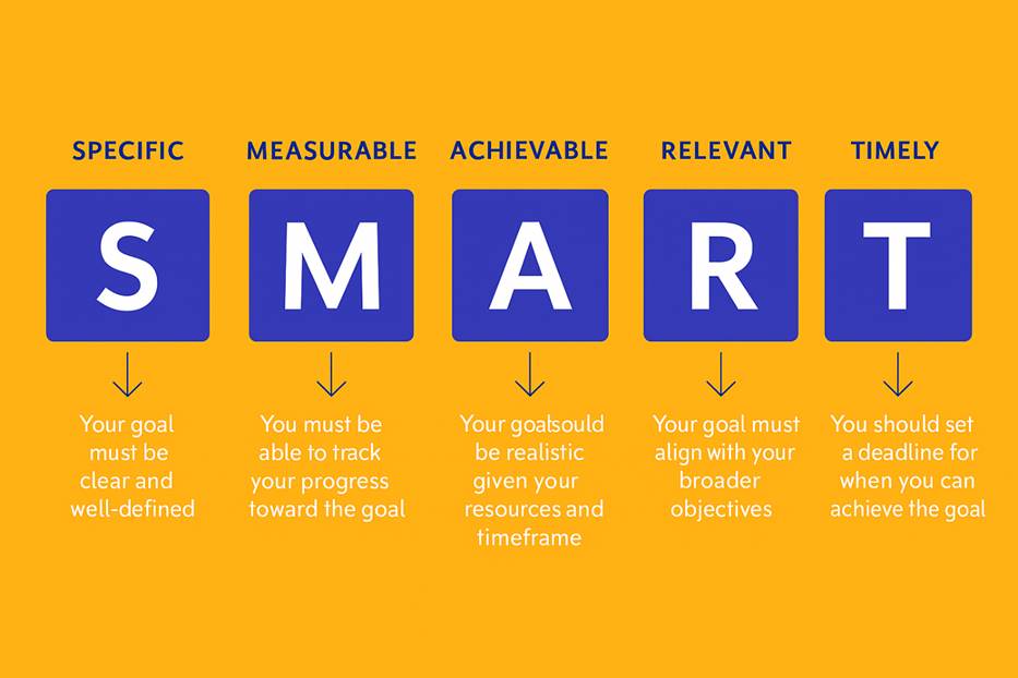 Infographic explaining the SMART goals framework with five labeled columns: Specific, Measurable, Achievable, Relevant, and Timely. Each section defines its term, emphasizing clarity, progress tracking, realism, alignment with objectives, and deadlines. The background is orange with bold blue blocks highlighting each SMART goal letter.