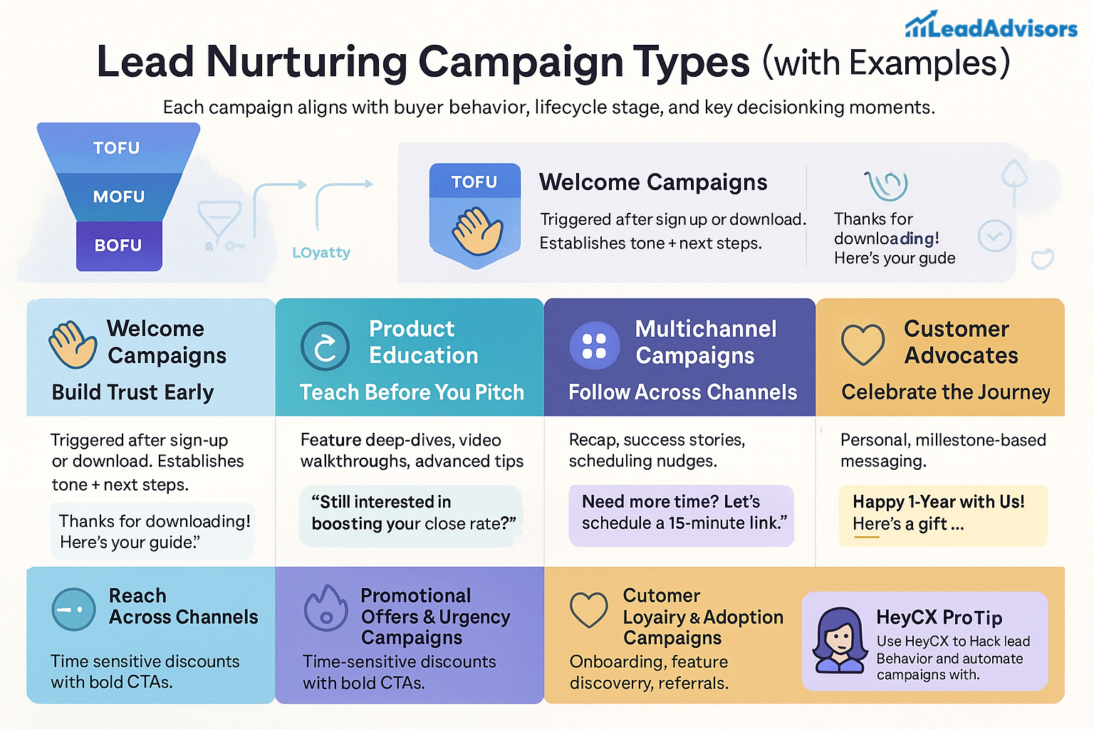 An infographic from LeadAdvisors titled “Lead Nurturing Campaign Types (with Examples)” categorizes campaigns based on funnel stages: TOFU, MOFU, and BOFU. It includes types like Welcome Campaigns, Product Education, Multichannel Campaigns, Customer Advocates, Reach Across Channels, Promotional Offers & Urgency Campaigns, and Customer Loyalty & Adoption Campaigns. Each type includes a brief description and sample messaging, with an additional “HeyCX ProTip” box encouraging automation based on lead behavior.