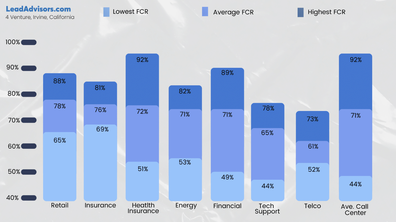 A vertical bar chart compares First Contact Resolution (FCR) rates across various industries, including Retail, Insurance, Health Insurance, Energy, Financial, Tech Support, Telco, and the average call center. Each bar is segmented into three shades of blue to indicate the lowest, average, and highest FCR percentages for each sector. Health Insurance and Average Call Center lead with 92% as the highest FCR, while Tech Support shows the lowest performance at 44%.