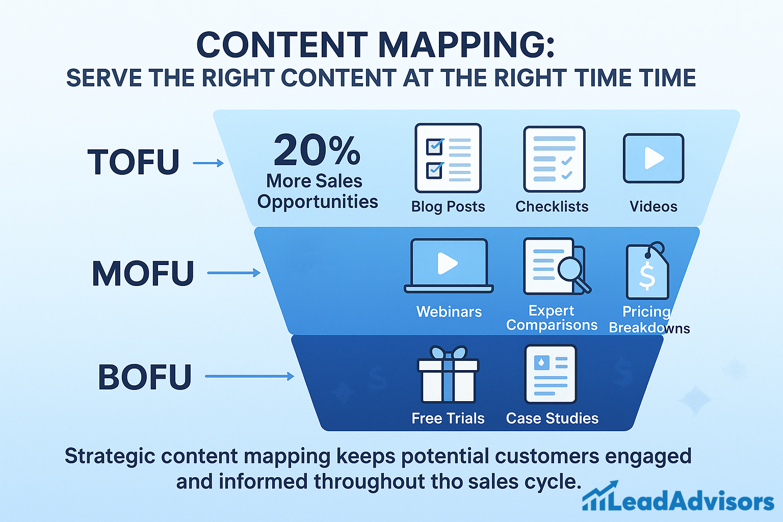 An infographic illustrating a sales funnel divided into TOFU (Top of Funnel), MOFU (Middle of Funnel), and BOFU (Bottom of Funnel) stages. TOFU includes blog posts, checklists, and videos with a note that it creates 20% more sales opportunities. MOFU features webinars, expert comparisons, and pricing breakdowns. BOFU includes free trials and case studies. The bottom text reads: “Strategic content mapping keeps potential customers engaged and informed throughout the sales cycle.” The LeadAdvisors logo appears in the bottom right.
