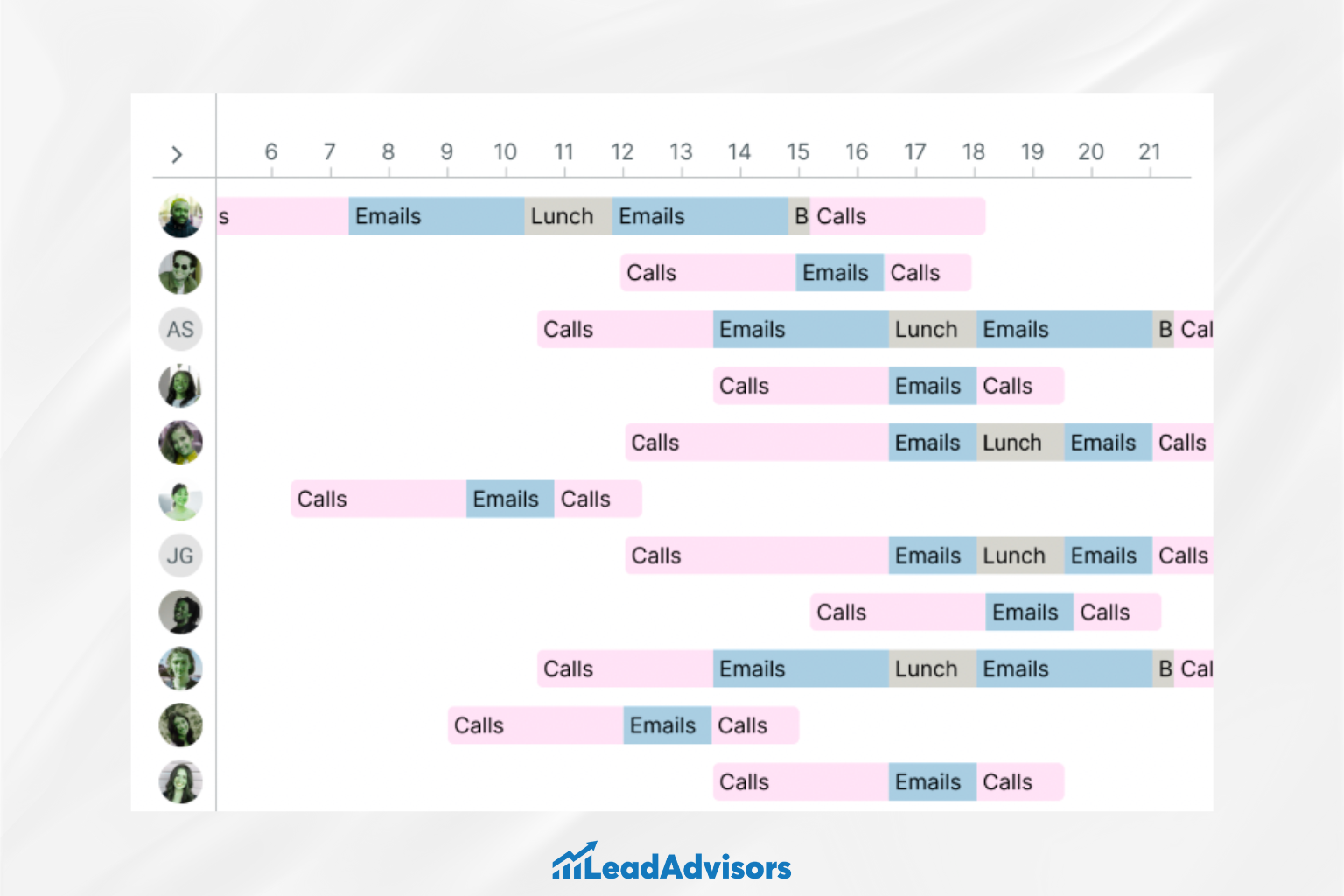 A color-coded daily schedule displays the work activities of individual team members, organized by time slots across a horizontal timeline. Each row represents a person, with labeled blocks for "Calls," "Emails," "Lunch," and "Breaks" in distinct pastel colors. Agent avatars appear on the left, and the timeline spans from 6 AM to 9 PM, reflecting dynamic task distribution.