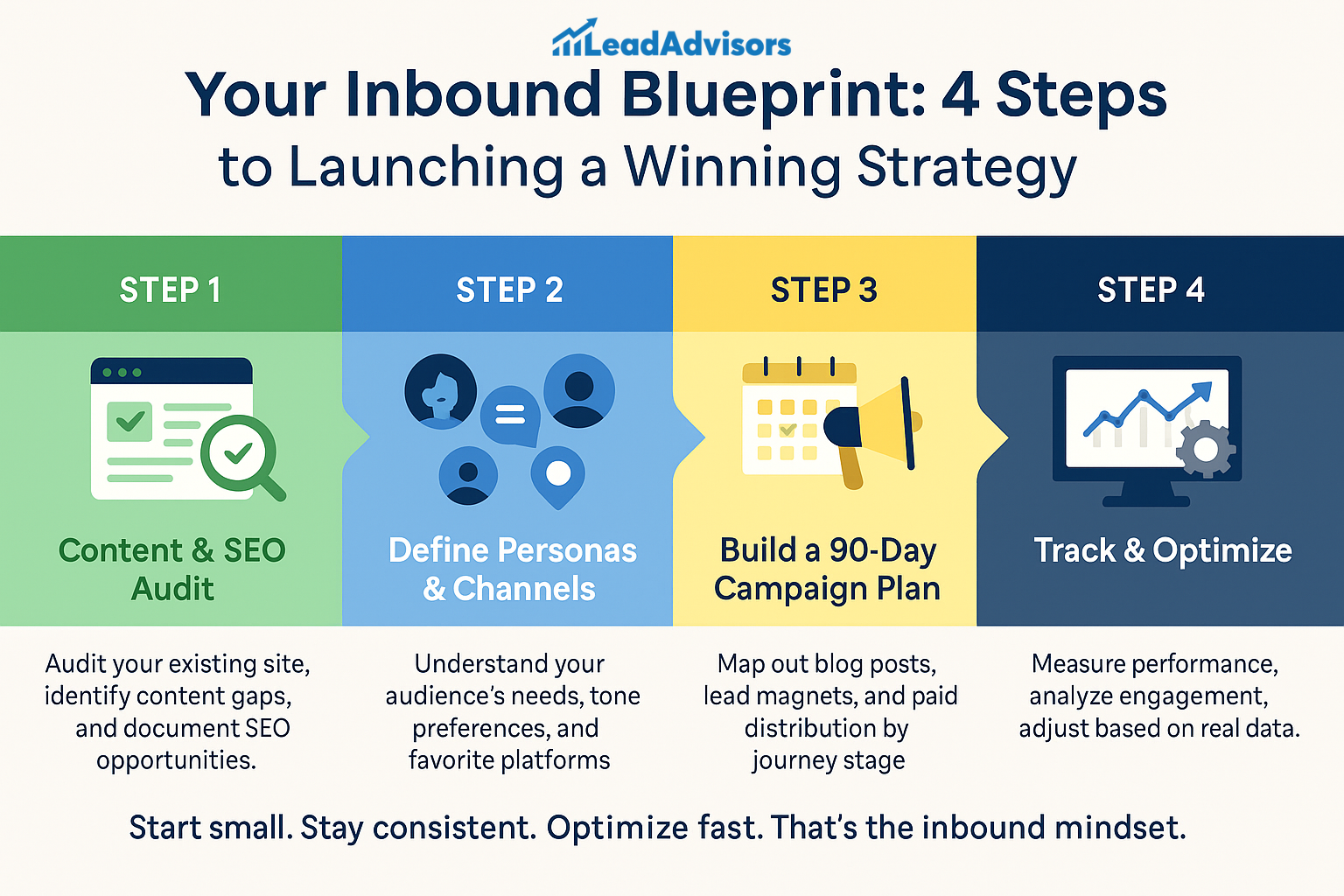 Visual guide titled "Your Inbound Blueprint: 4 Steps to Launching a Winning Strategy" by LeadAdvisors, outlining the steps: 1) Content & SEO Audit, 2) Define Personas & Channels, 3) Build a 90-Day Campaign Plan, and 4) Track & Optimize, with supporting icons and descriptions under each step.