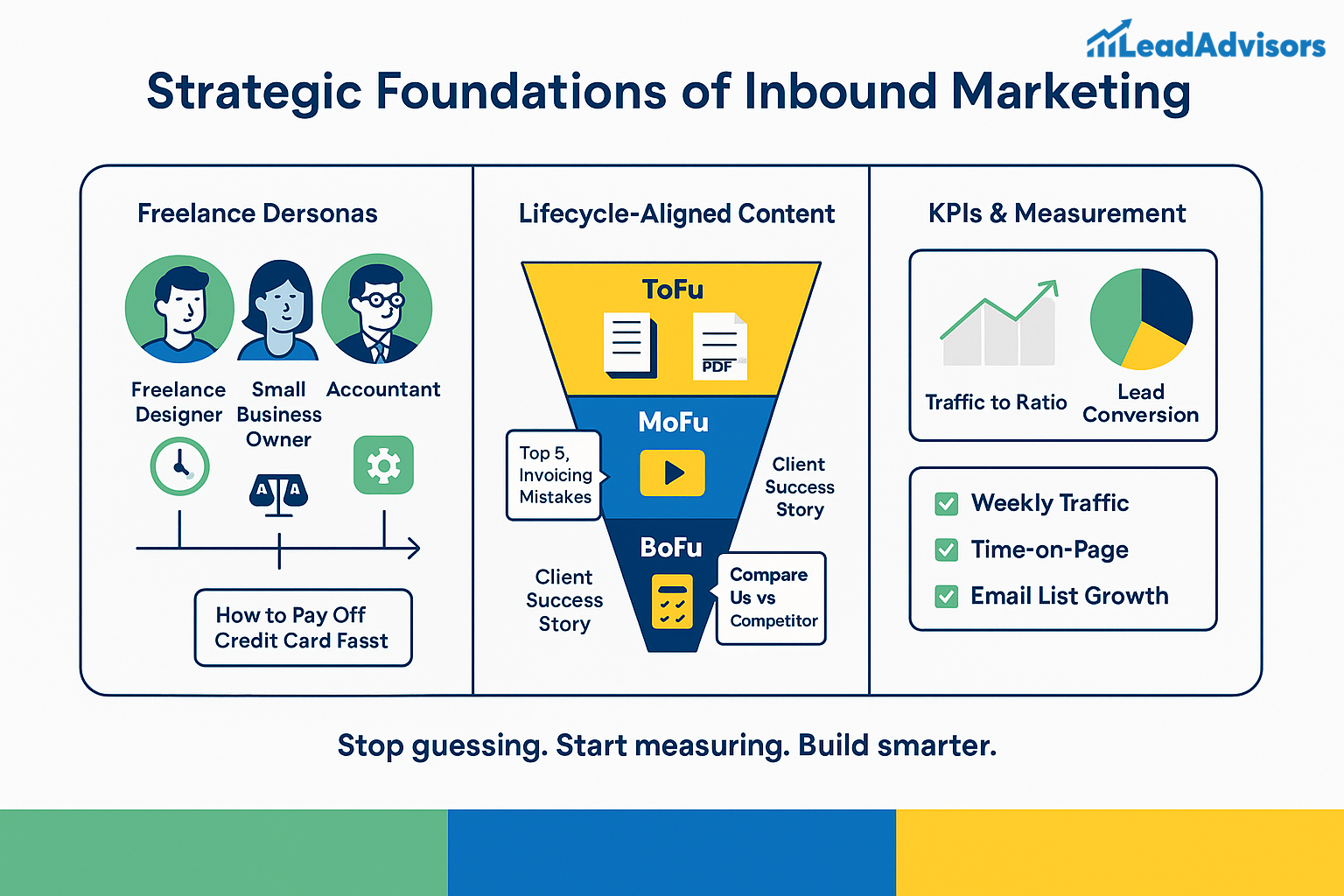 An infographic by LeadAdvisors breaking down the strategic foundations of inbound marketing, including freelance personas, lifecycle-aligned content (ToFu, MoFu, BoFu), and key performance indicators like weekly traffic, time-on-page, and lead conversion.