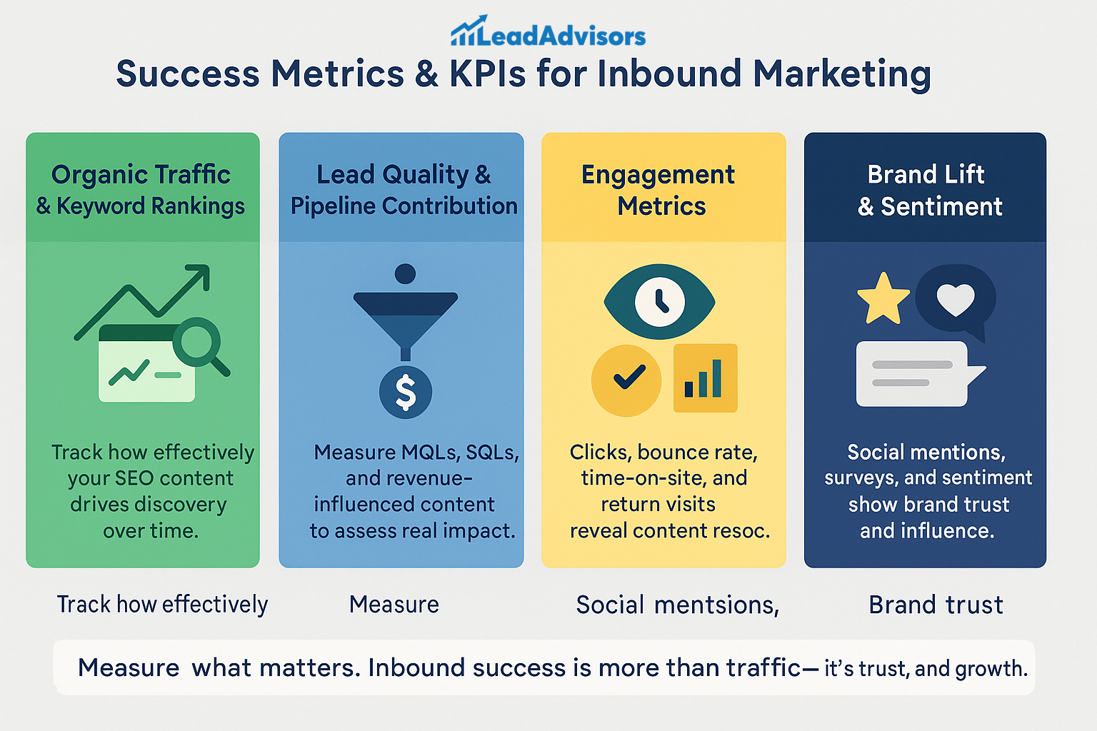 An infographic from LeadAdvisors outlining four key success metrics and KPIs for inbound marketing: Organic Traffic & Keyword Rankings, Lead Quality & Pipeline Contribution, Engagement Metrics, and Brand Lift & Sentiment. It emphasizes tracking SEO effectiveness, measuring MQLs and SQLs, monitoring engagement like clicks and bounce rate, and analyzing brand trust through sentiment and social mentions.