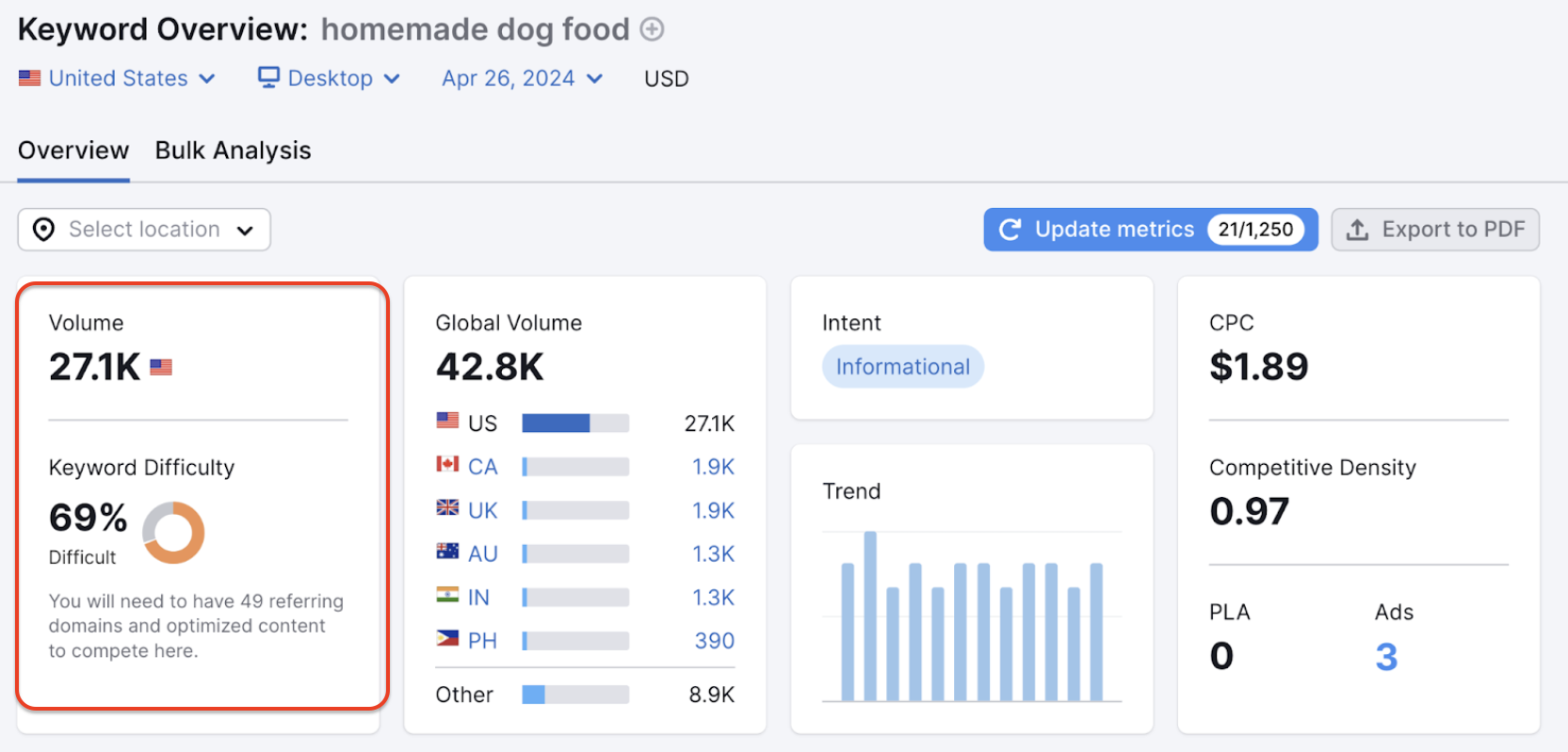 Keyword metrics for "homemade dog food" showing 27.1K US volume, 69% difficulty, and $1.89 CPC.