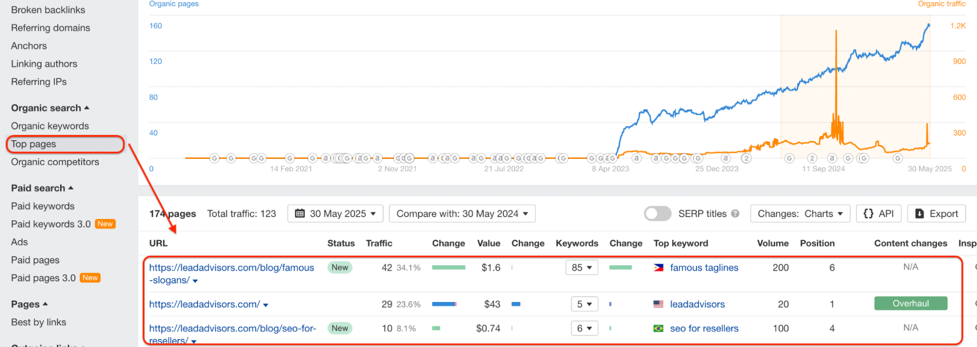A screenshot from Ahrefs showing the top-performing organic pages for LeadAdvisors, highlighting URL performance metrics such as traffic, keyword volume, position, and content change status with a graph tracking organic growth over time.