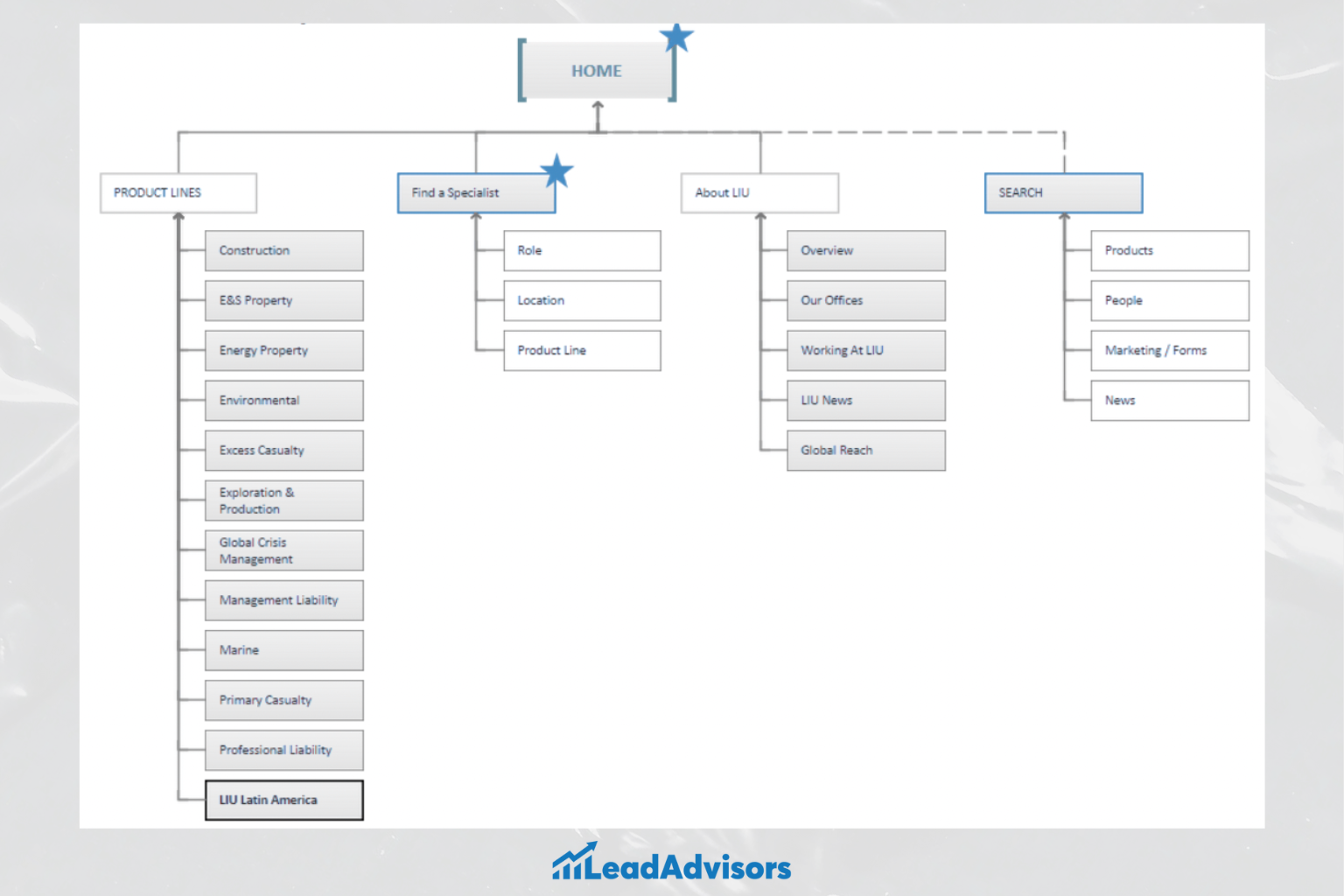 A website sitemap diagram for LIU, showing navigation from the homepage to key sections like Product Lines, Find a Specialist, About LIU, and Search, each branching into multiple subcategories for streamlined user access.