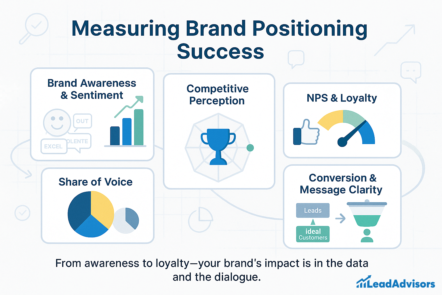 Infographic showing six key metrics for measuring brand positioning success: Brand Awareness & Sentiment, Competitive Perception, NPS & Loyalty, Share of Voice, and Conversion & Message Clarity. The visual emphasizes data-driven brand impact, supported by the LeadAdvisors logo.