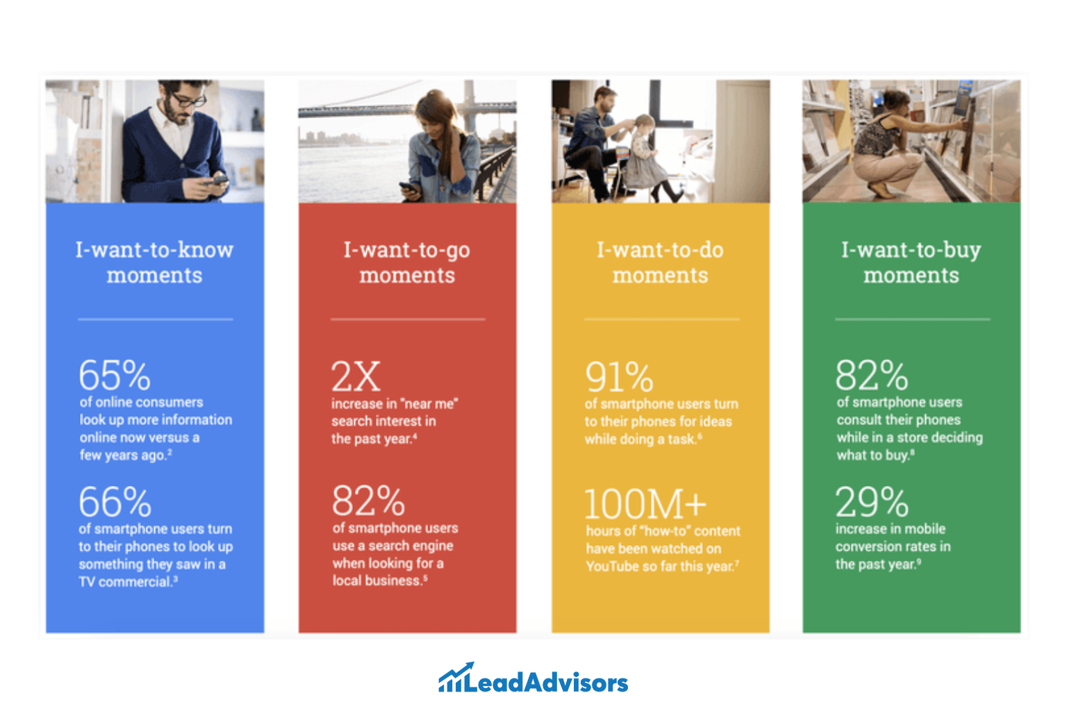 An infographic from LeadAdvisors visualizing four types of micro-moments—“I-want-to-know,” “I-want-to-go,” “I-want-to-do,” and “I-want-to-buy”—supported by mobile behavior statistics like 91% of users seeking task help via phones and 82% checking phones in stores.