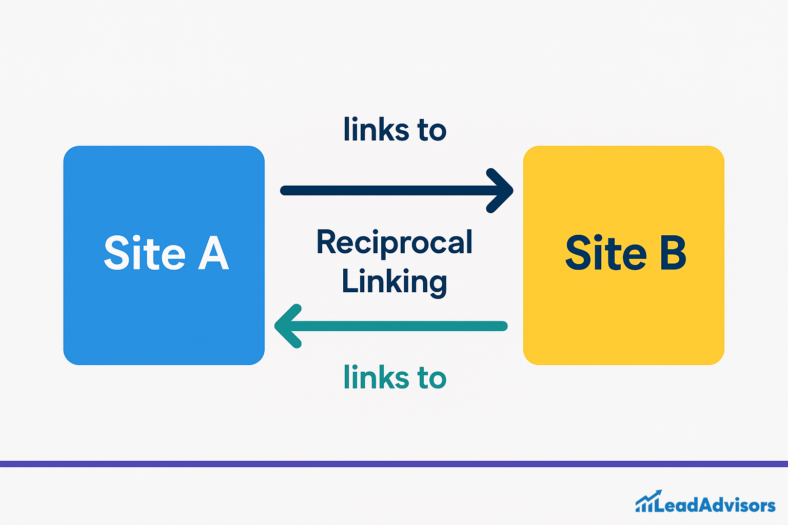 Diagram showing reciprocal linking where Site A links to Site B and vice versa.