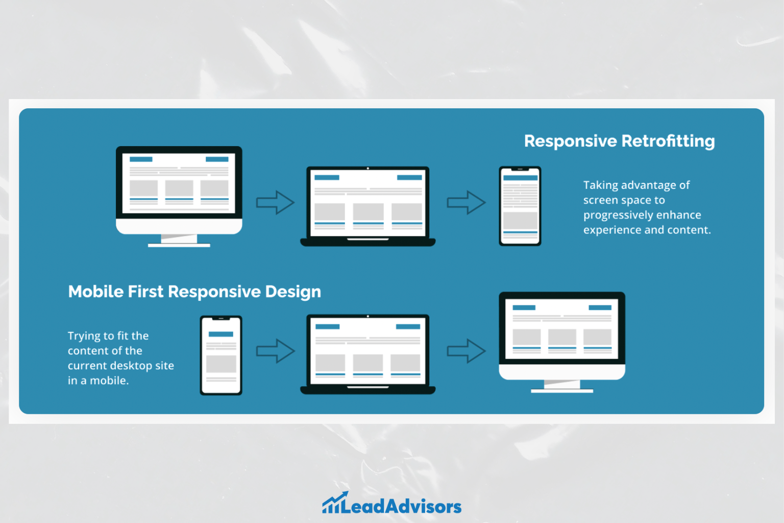 A comparison chart illustrating Responsive Retrofitting versus Mobile-First Responsive Design, showing how content is adapted from desktop to mobile or vice versa, with key points on enhancing user experience based on screen size.