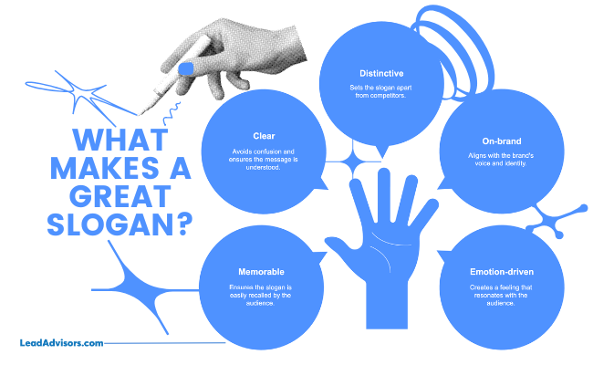 Visual diagram showing key traits of a great slogan including memorable, clear, distinctive, on-brand, and emotion-driven