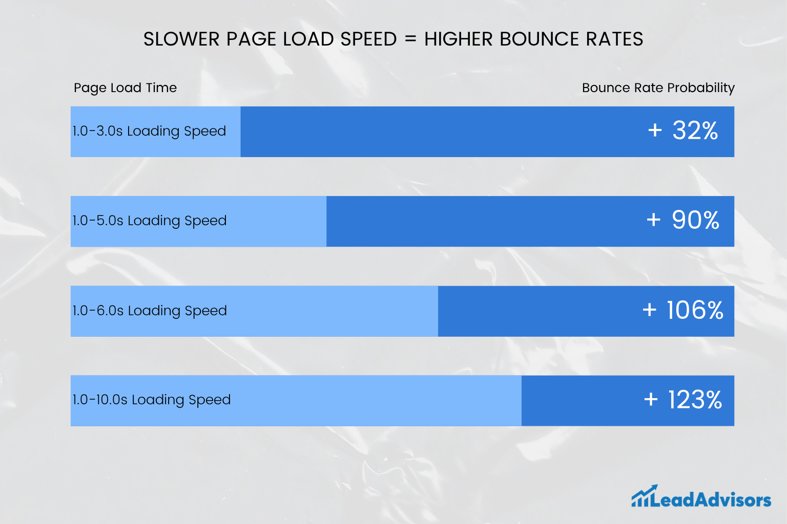 A bar chart showing how bounce rate probability increases as page load time slows, with bounce rates rising from +32% at 3 seconds to +123% at 10 seconds. The image emphasizes the relationship between slow website performance and higher user drop-off.