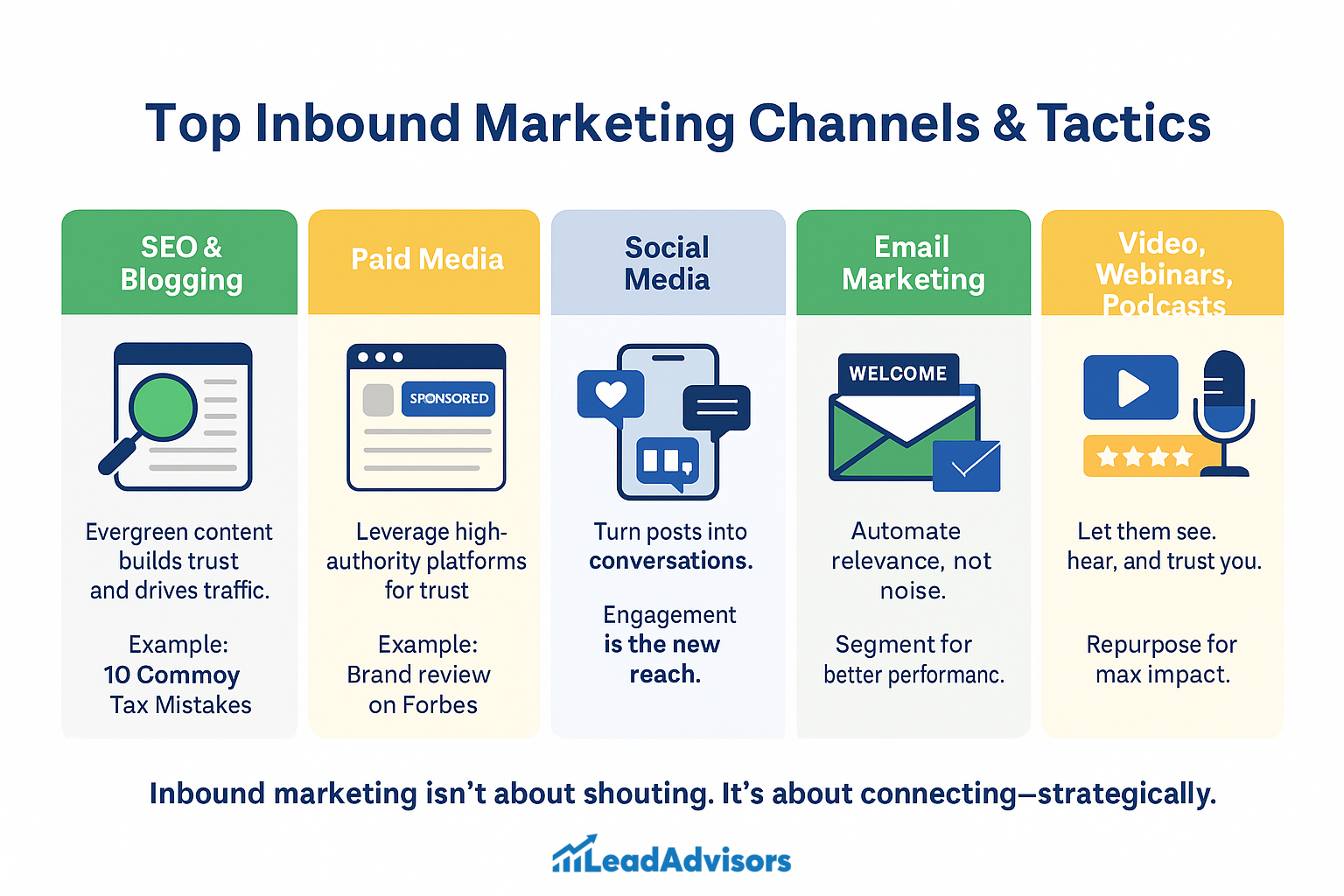 An infographic by LeadAdvisors outlining the top inbound marketing channels and tactics: SEO & blogging, paid media, social media, email marketing, and video/webinars/podcasts. Each tactic includes a short description and example, emphasizing trust-building and strategic connection.