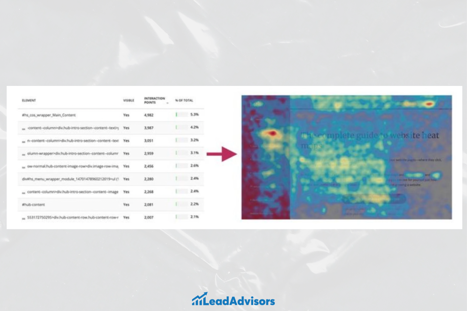 A side-by-side visual showing a table of webpage interaction metrics alongside a heatmap, illustrating user click behavior and high-engagement zones on a webpage titled “The Complete Guide to Website Heat Maps.”