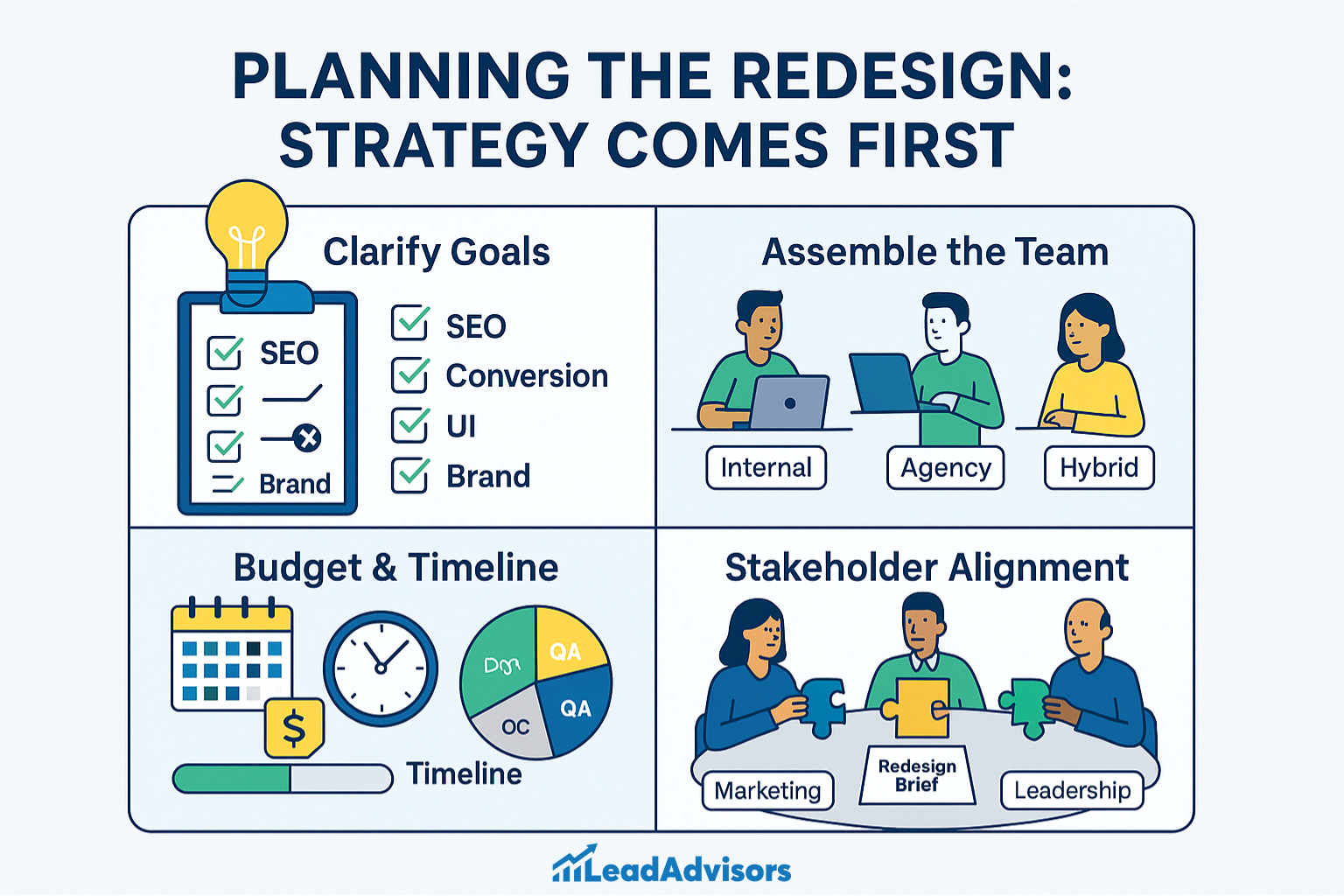 An infographic by LeadAdvisors outlining the key components of planning a website redesign, including goal setting (SEO, conversion, UI, brand), team assembly, budgeting and timeline planning, and stakeholder alignment.