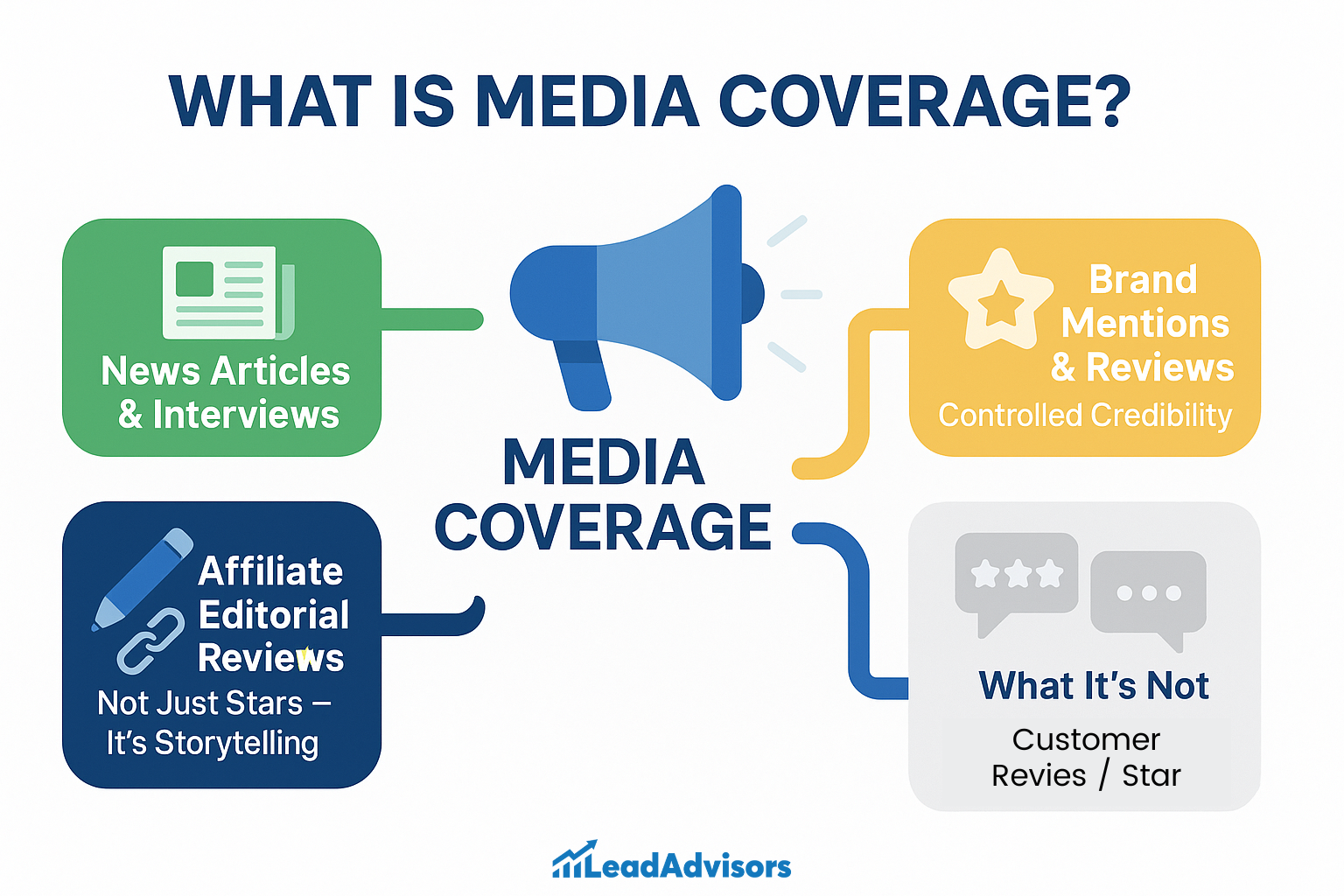 Visual breakdown of what constitutes media coverage, highlighting news articles, affiliate editorial reviews, and brand mentions, while distinguishing them from customer reviews.